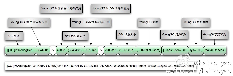 Java GC 日志详解（转）_源地址