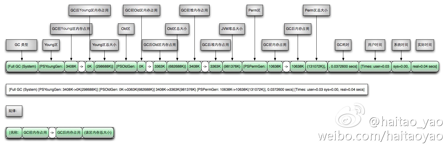 Java GC 日志详解（转）_full gc_02