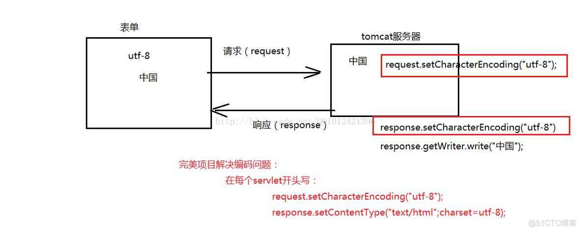 content-type_编码问题