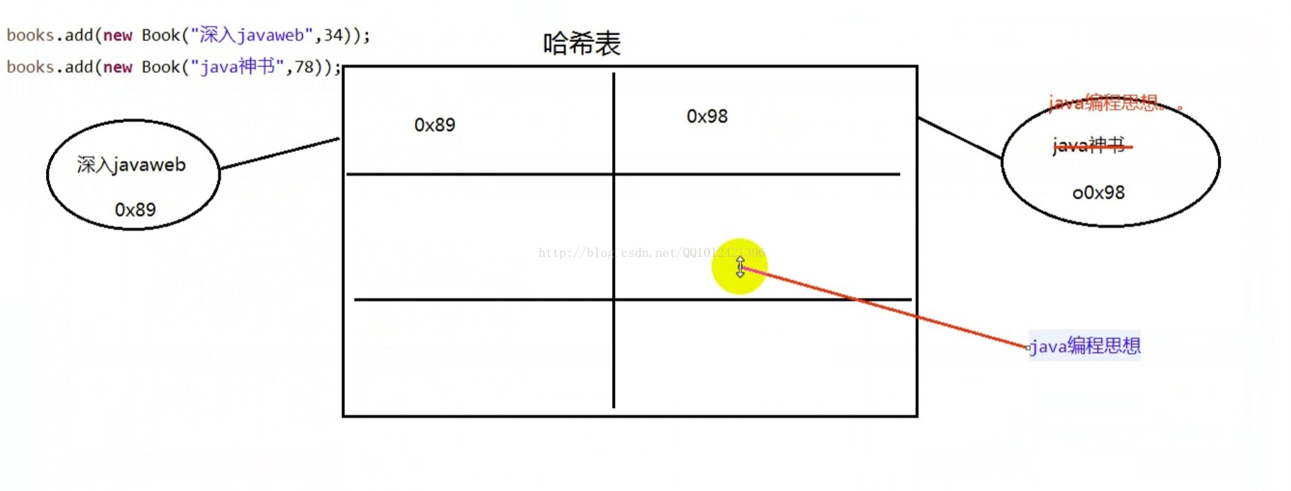 HashSet中出现的问题_HashSet