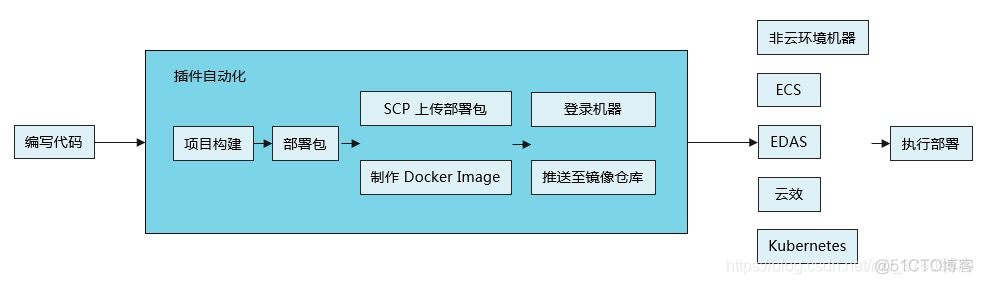 Alibaba Cloud Toolkit一键上云神器_服务器_02