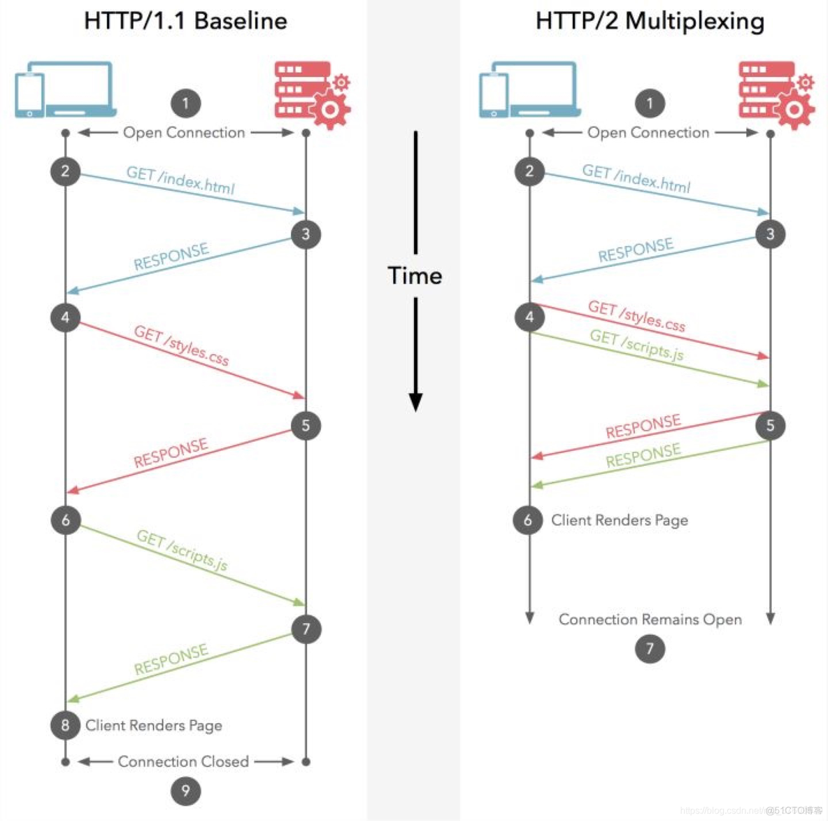 网络（7）-HTTP（HyperText Transfer Protocol，超文本传输协议）_数据