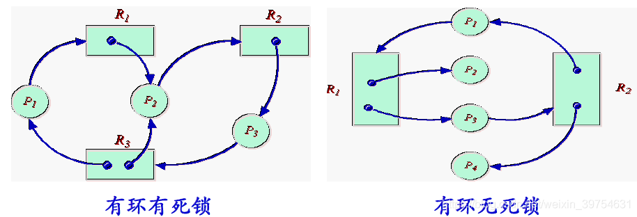 操作系统（13）-操作系统中的死锁及其预防、避免、检测与解除_死锁避免_02