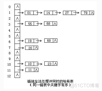 查找 - 计算式查找法 - 哈希法_字段