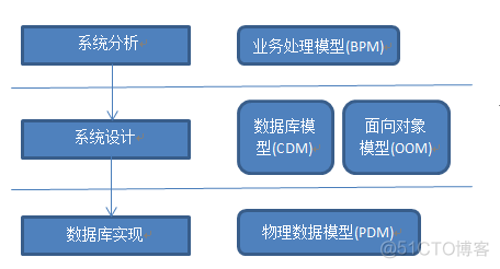 PowerDesigner(四)-业务处理模型_工具栏