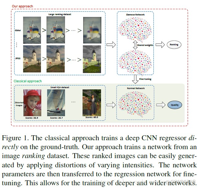 RankIQA:Learning from Rankings for No-reference Image Quality Assessment论文阅读笔记_数据集