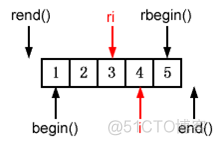 [C++]浅谈reverse_iterator的base()函数_成员函数