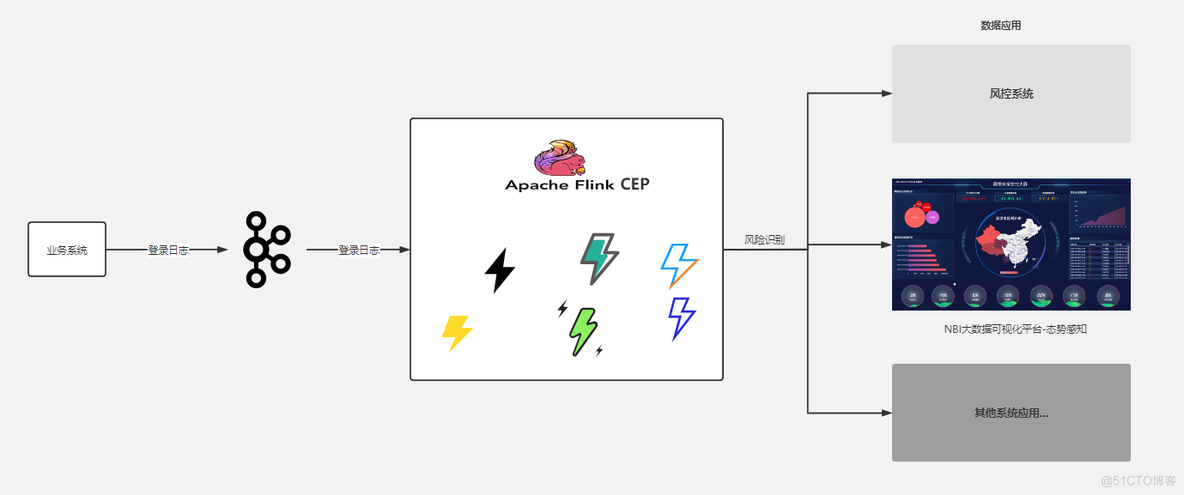 （6）Flink CEP SQL模拟账号短时间内异地登录风控预警_流计算_02