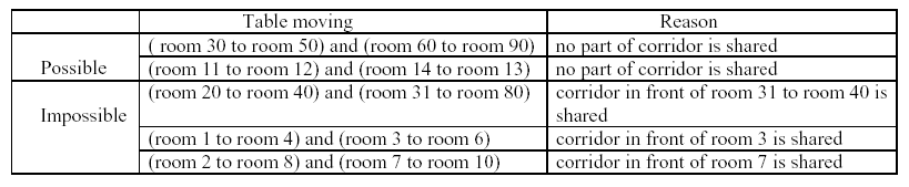 HDOJ 1050 Moving Tables_java_02