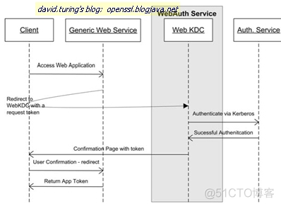 SSO(Single Sign-on) in Action(上篇)_SSOSingle Sign-on in_04