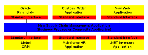 Web Service 与 SOA 关系 区别_web服务