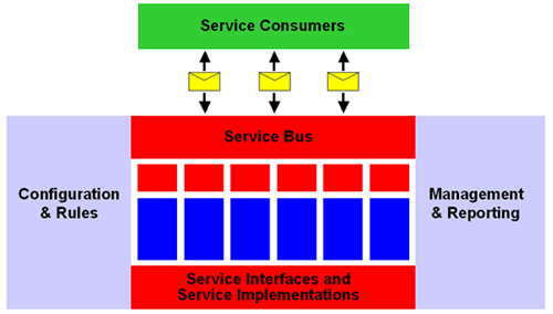 Web Service 与 SOA 关系 区别_应用程序_02