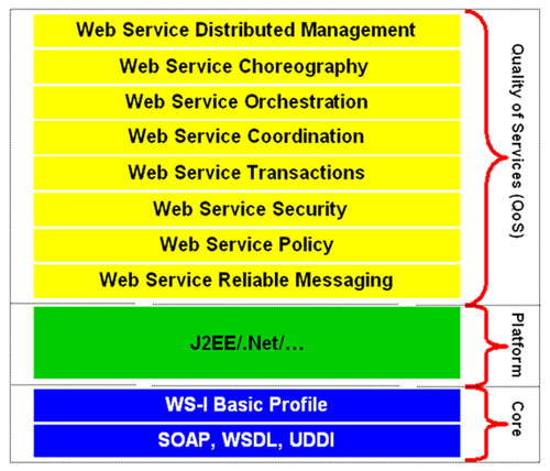 Web Service 与 SOA 关系 区别_应用程序_03