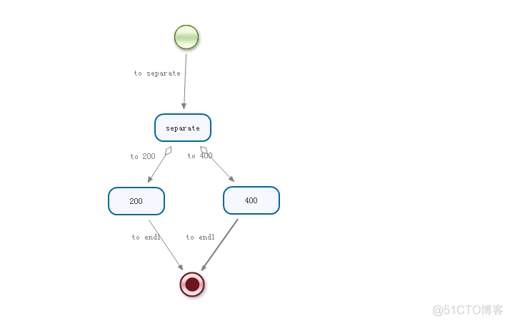 JBPM4.4(2)-state结点和decision结点_System