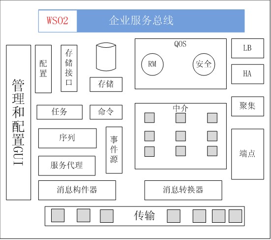 wso2esb学习历程（一）_负载均衡