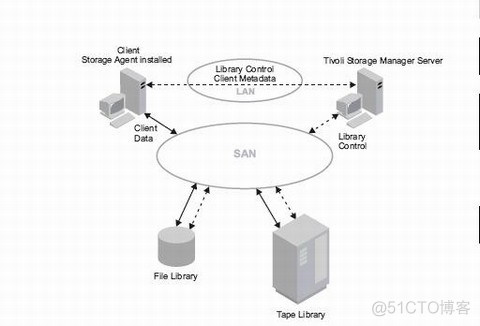 Lan Free及Server Free备份方式读解_Lan Free及Server Free