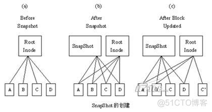 NAS技术详解:核心文件系统WFAL/SnapShot技术详解_文件系统_02