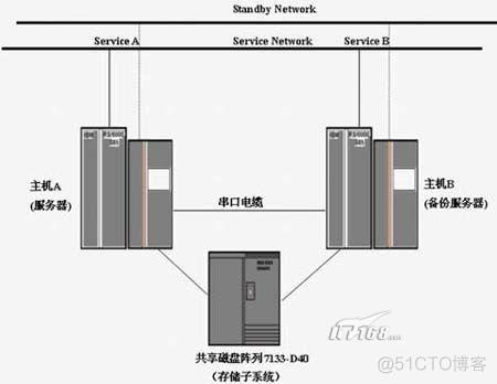 四大要点管理维护双机热备系统_磁盘阵列