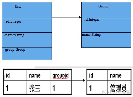 Java程序员从笨鸟到菜鸟之（五十四）细谈Hibernate（五）Hibernate一对多关系映射_关联关系