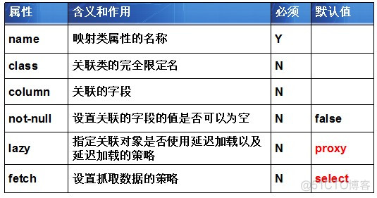 Java程序员从笨鸟到菜鸟之（五十四）细谈Hibernate（五）Hibernate一对多关系映射_关联关系_02