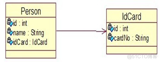 Java程序员从笨鸟到菜鸟之（五十八）细谈Hibernate（九）hibernate一对一关系映射_一对一_02