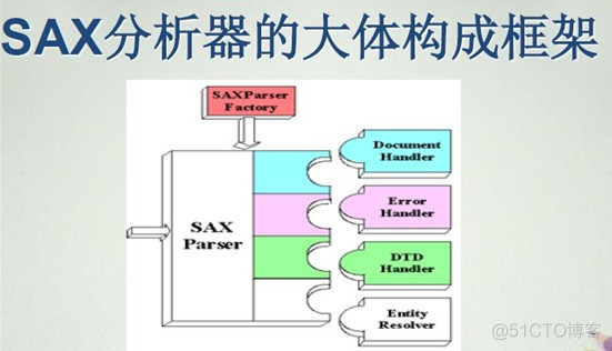 Java程序员从笨鸟到菜鸟之（二十六）XML之DOM和SAX解析_xml_02