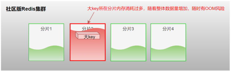 华为云GaussDB(for Redis)揭秘：谁说Redis不能存大key_数据