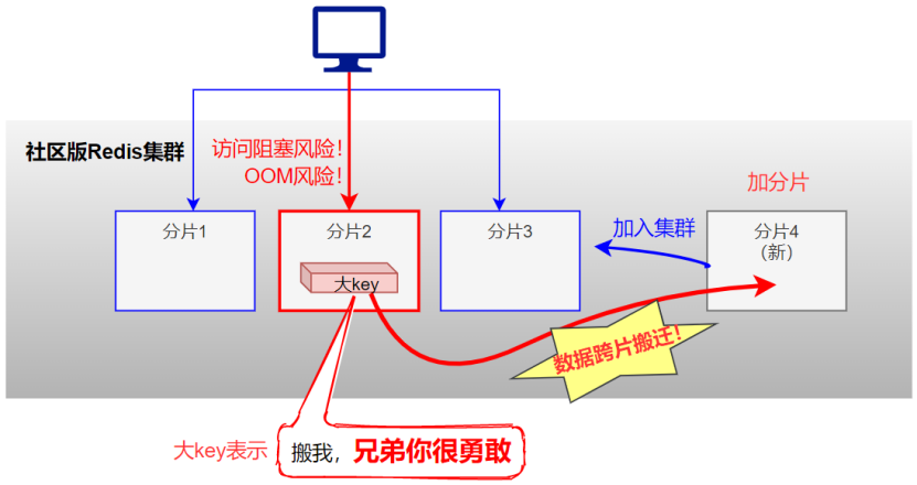 华为云GaussDB(for Redis)揭秘：谁说Redis不能存大key_数据_02