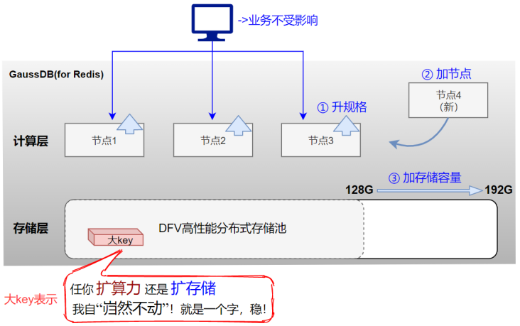 华为云GaussDB(for Redis)揭秘：谁说Redis不能存大key_解决方案_03