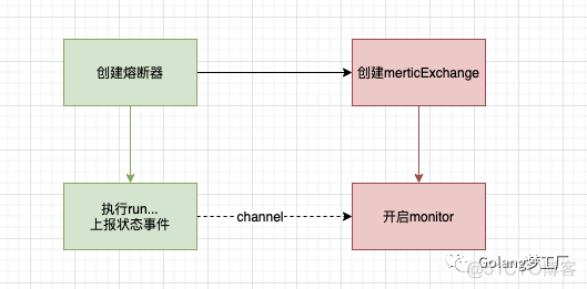 微服务架构下的熔断框架：hystrix-go_java_05