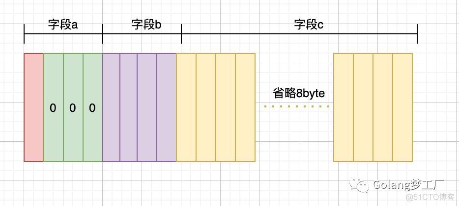 详解内存对齐_编程语言_06