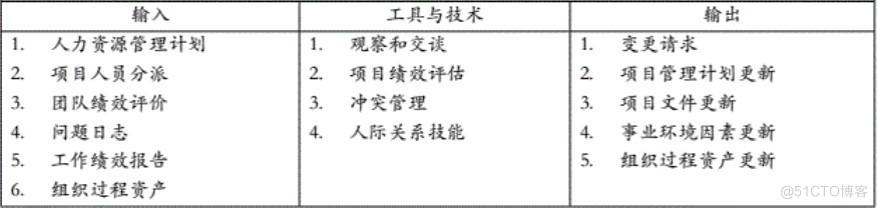 信息系统项目管理师：第9章：项目人力资源管理(2)-章节重点_信息系统_04