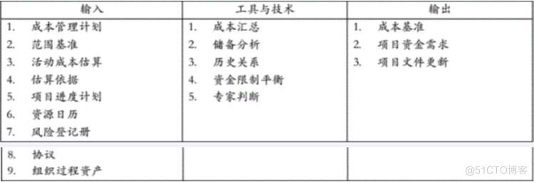 信息系统项目管理师：第7章：项目成本管理（1）-章节重点_项目管理