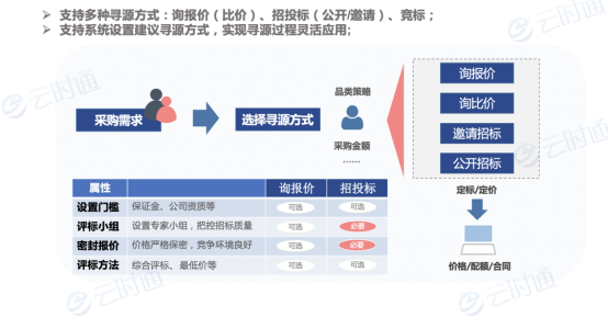 牵手华为云，云时通SRM助力企业采购数字化升级！_管理系统_03