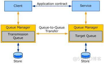 我的WCF之旅（12）：使用MSMQ进行Reliable Messaging_xml