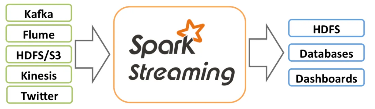 （1）sparkstreaming结合sparksql读取socket实时数据流_spark sql