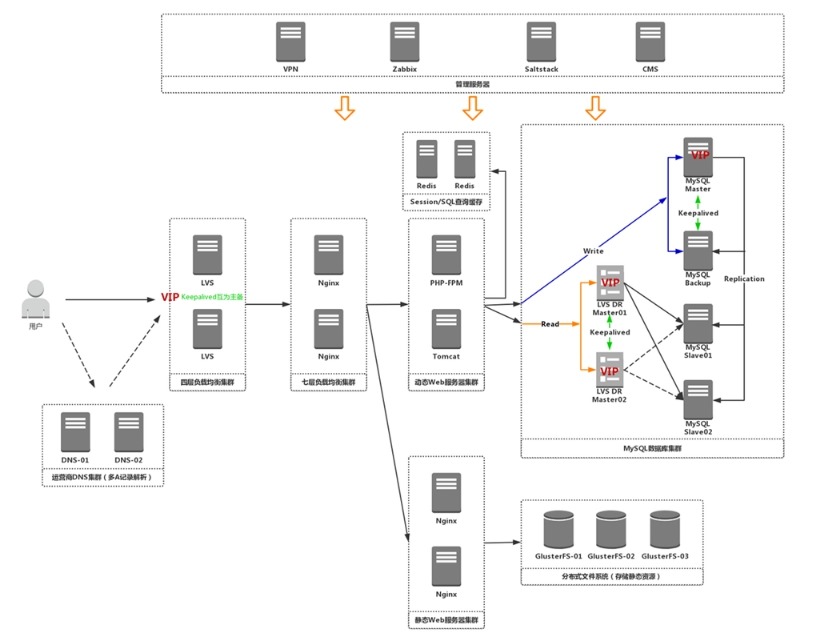 网站架构部署_mysql