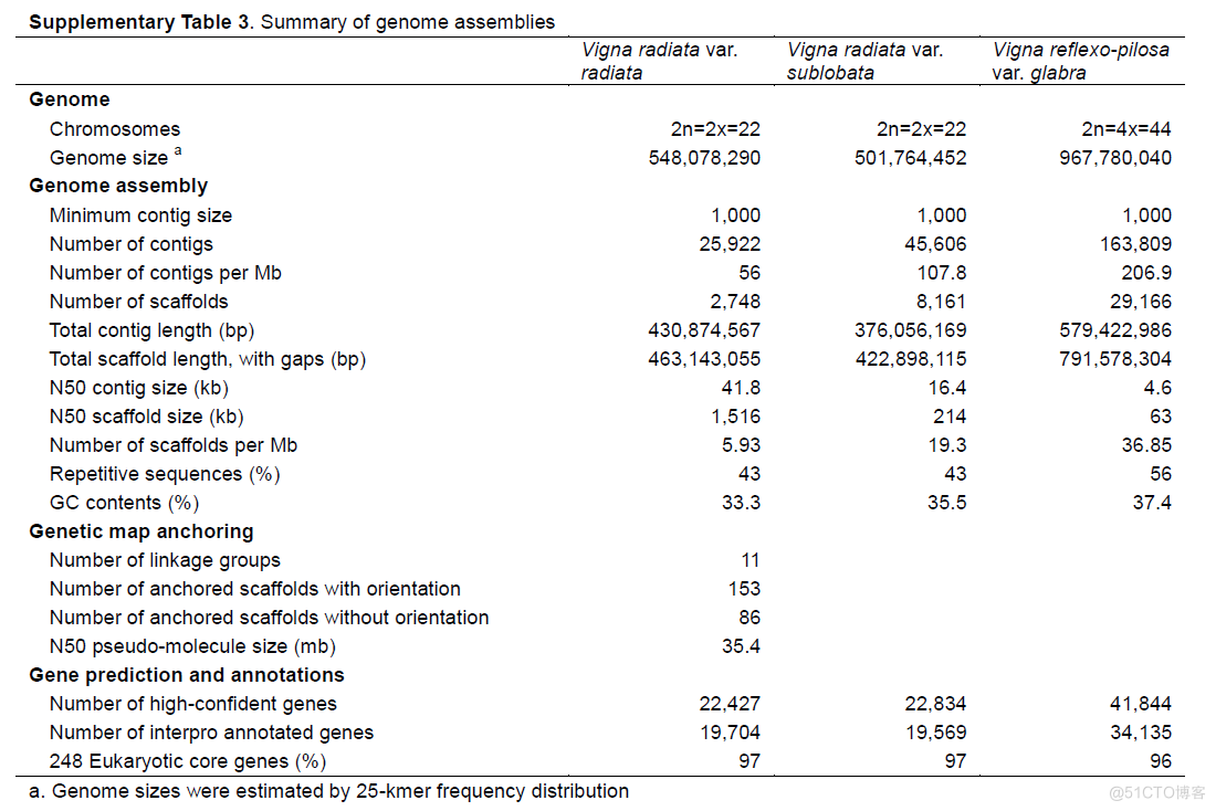 【豆科基因组】绿豆Mungbean, Vigna radiata基因组2014NC_默认参数_03