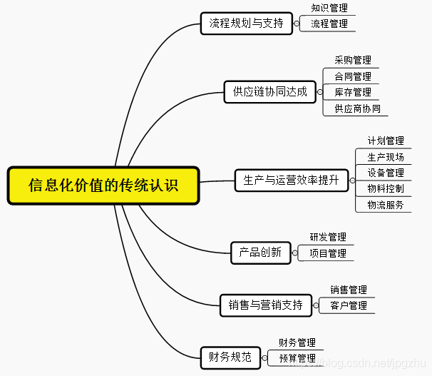 企业信息化实战（一、序言）：企业信息化的价值_大数据_02