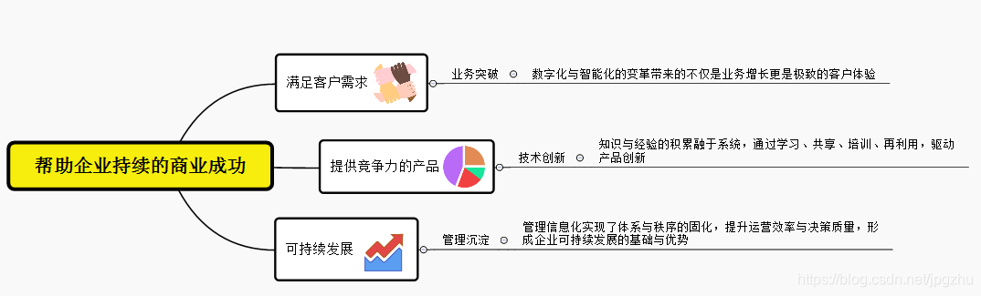 企业信息化实战（一、序言）：企业信息化的价值_经验分享_03