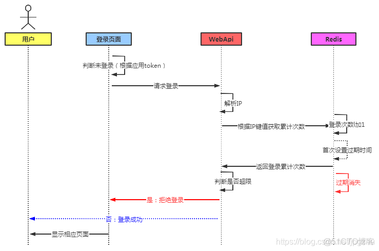 Redis项目应用场景与实例汇总_键值_02