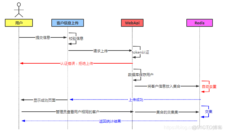 Redis项目应用场景与实例汇总_json_12