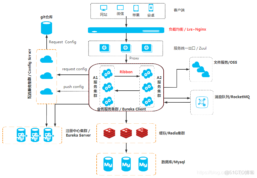 Spring Cloud Ribbon实现客户端负载均衡_负载均衡