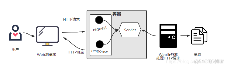 重温Java Web的技术细节_java