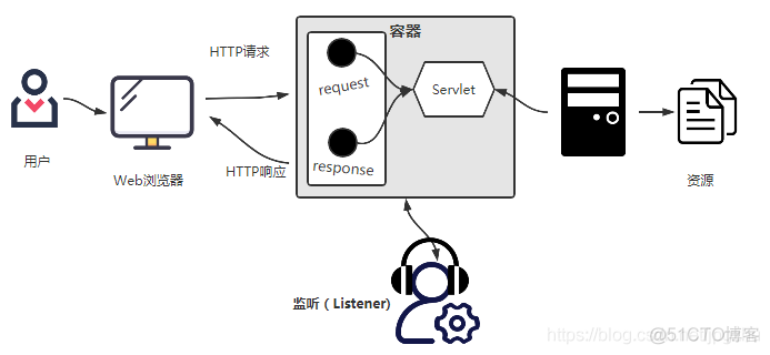 重温Java Web的技术细节_xml_20