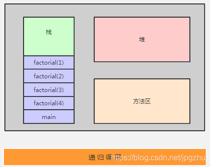 java递归详解与应用_递归法_04