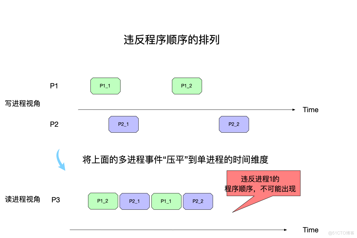 图解一致性模型_分布式系统_04