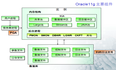 Oracle 11g 服务器结构