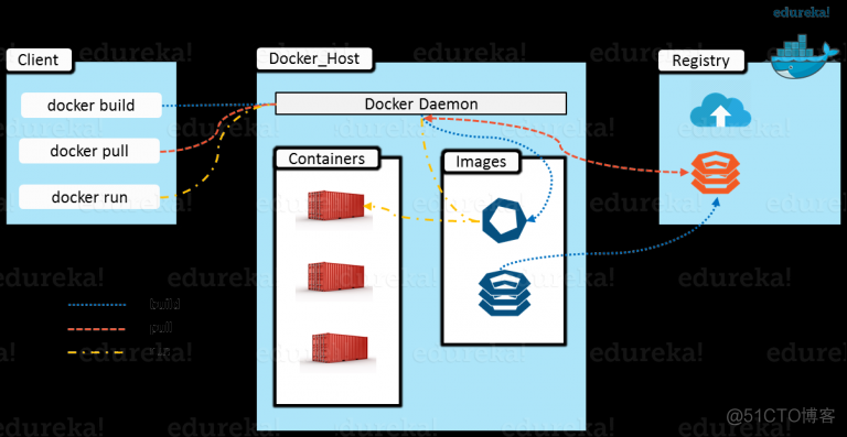 docker的/var/run/docker.sock参数（待总结）_docker_02