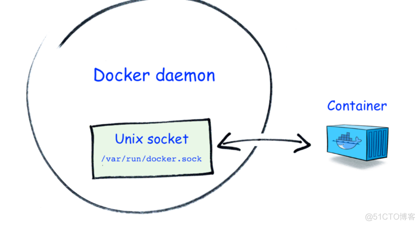 docker的/var/run/docker.sock参数（待总结）_客户端_03